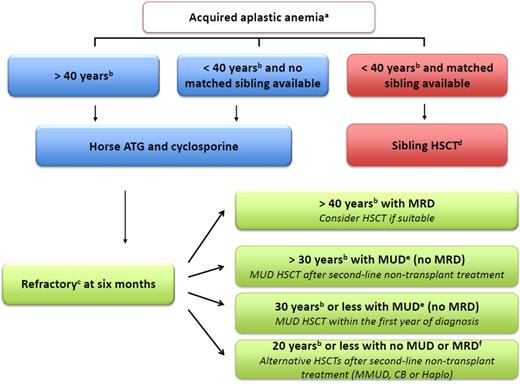 Figure 1. Algorithm to manage idiopathic aplastic anemia. (a) Indications for treatment are severe AA (2 in 3 blood counts, including absolute neutrophil count <500/μL, absolute reticulocyte count <60 000/μL, and platelet count <20 000/μL) or, in cases of moderate AA, where the patient needs transfusion support or has infectious complications as a result of low neutrophil count. (b) For age limit, stated cutoff ages are recommendations and are thus discussable according to institution and patient specificities. (c) For refractory patients, first carefully reassess the diagnosis to eliminate a clonal evolution such as myelodysplastic syndrome (MDS), as well as to exclude constitutional BM failure.1 (d) Early BM HSCT after cyclophosphamide (CY) with an ATG-conditioning regimen and a combination of cyclosporine (CsA) plus methotrexate (MTX) as GVHD prophylaxis is recommended. (e) Centers match either for A, B, C, and DRB1 at allelic level, looking for 8/8 matched donors or for DQ looking for a 10/10 match. BM HSCT after FLU, CY, low-dose TBI, and an ATG conditioning regimen is recommended ideally in the first year between diagnosis and HSCT. GVHD prophylaxis should combine CsA with MTX. The consensus is now that an additional low-dose TBI is beneficial for engraftment and long-term survival in adults, because many studies agree that 2 to 3 Gy TBI appears both safe and effective.8-11,13 However,the addition of low-dose TBI in young patients <14 years does not seem crucial.9 ATG has been part of the conditioning regimen since the early 1970s2 and also continues to be a positive predictor of survival in the UD setting.4 CY doses are higher (30 mg/kg for 4 days) than in the original protocol (300 mg/m2 for 4 days) to minimize rejection. Others recommend a dose of 50 mg/kg,12 and all agree that 150 mg/kg may be hazardous in these patients.14 Of note, the effect of CY dose is obviously greatly affected by other agents in the preparative regimen. EBMT, Blood and Marrow Transplant Clinical Network, as well as Japanese publications are thus not comparable regarding CY dosage because of other agents’ different dosage, brand, or schedule.9-14 For refractory patients aged ≥30 years, MUD HSCT is possible after only 1 course of IST but should be discussed on an individual patient basis, according to comorbidities at the respective transplant center. (f) Donor/recipient CMV seronegative status, absence of donor-specific antibodies, no comorbidities, >4 × 107 frozen nucleated cells/kg for CB HSCTs, and no kidney dysfunction are all favorable factors to help physicians make decisions. The recommended conditioning regimen is FCC for MMUD, a combination of FLU, CY, low-dose TBI, and ATG (5 mg/kg total dose maximum) for CB and the Baltimore protocol regarding haplo HSCT.15 ATG, anti-thymocyte globulin; CB, cord blood; Haplo, haplo-identical family donor; HSCT, hematopoietic stem cell transplantation; MMUD, mismatched unrelated donor; MRD, matched related donor; MUD, matched unrelated donor.