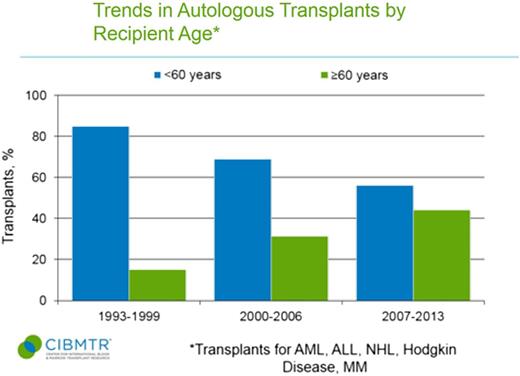 Figure 1. Trends in autologous transplant by recipient age <60 years and ≥60 years. ALL, acute lymphoblastic leukemia; NHL, non-Hodgkin lymphoma. CIBMTR data is in the public domain in the United States.5