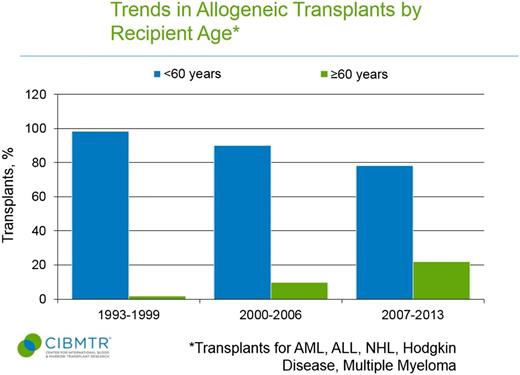 Figure 2. Trends in allogeneic transplant by recipient age <60 years and ≥60 years. CIBMTR data is in the public domain in the United States.5