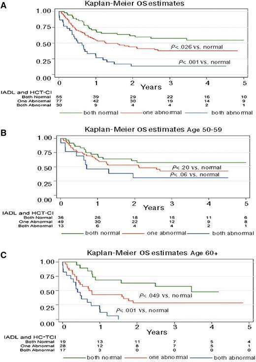 Figure 3. OS for patients with no impairments (score = 0), high HCT-CI comorbidity or IADL impairment (score = 1), or both limitations (score = 2) in all patients (A), patients 50 to 59 years (B), and patients ≥60 years (C). Reprinted from Muffly et al20 with permission.
