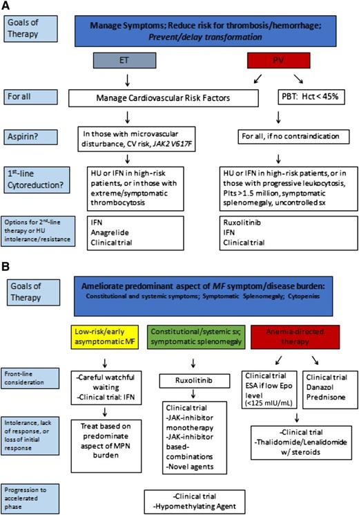 Figure 1. (A) How we approach the management of ET and PV. (B) How we approach nontransplant management of MF. CV, cardiovascular; Epo, erythropoietin; ESA, erythropoiesis-stimulating agent; Hct, hematocrit; HU, hydroxyurea; PBT, phlebotomy; Plts, platelets; symptoms (bone pain, fever, night sweats, and weight loss).