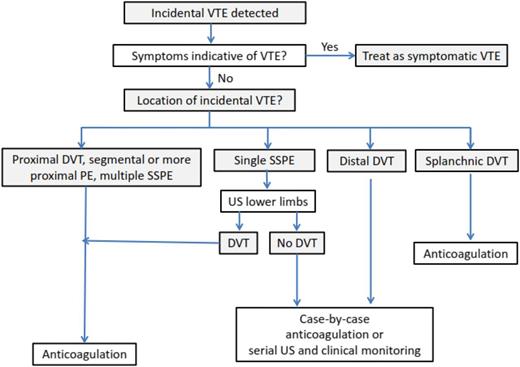 Figure 1. Management of incidental venous thromboembolism.