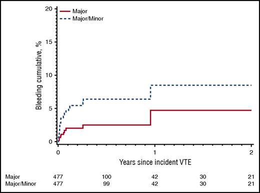 Figure 1. Cumulative incidence of first major bleeding event and first major or minor bleeding event while receiving anticoagulation therapy among Olmsted County, Minnesota, residents with incident active cancer-associated VTE, 1966-2000, and followed-up through 31 December 2005.10 Reprinted from Chee et al10 with permission.