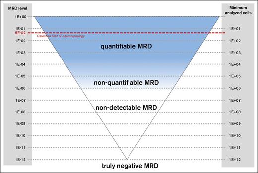 Figure 1. MRD detection in ALL. Schematic diagram for detection of MRD. The red dashed line indicates the detection limit of cytomorphology (5%). Note the difference between nondetectable and truly negative MRD.