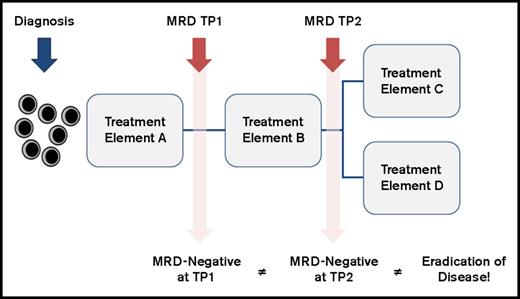 Figure 2. General considerations for correct interpretation of MRD results. This schematic illustrates that MRD is a time point (TP)–dependent variable. Therefore, the prognostic meaning of MRD negativity is different when measured very early during therapy (Treatment Element A) compared with late time points (Treatment Element B). For example, MRD assessment at the end of induction therapy is useful for recognizing patients with low risk of relapse, and MRD measurement at the end of consolidation therapy is useful for identifying patients at high risk of relapse. In addition, the prognostic significance of MRD might be influenced by subsequent treatment elements (Treatment Elements C and D). MRD negativity does not necessarily indicate the eradication of the disease but does indicate a decrease to a level below the detection limit of the respective assay. Therefore, the knowledge of the sensitivity of the method is important for correct interpretation of the results.