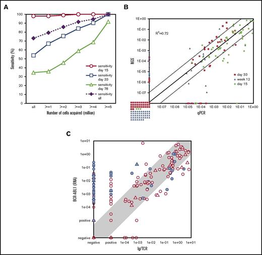 Figure 3. Comparison of MRD results assessed with different techniques. (A) MFC vs IG/TR RT-qPCR.11 The sensitivity of MFC for MRD detection relative to RT-qPCR (y-axis) is shown for certain time points (days 15, 33, and 78) and for all samples together. Data are presented for variable numbers of acquired cells (x-axis): all samples (independent of cell counts; n = 377) and samples with at least 1 (n = 330), 2 (n = 287), 3 (n = 255), 4 (n = 227) and 5 (n = 191) million cells acquired. Sensitivity is calculated as the number of samples positive by both FCM and PCR divided by the total number of samples positive by PCR. The sensitivity significantly increases when larger numbers of cells are acquired. (B) Immunoglobulin heavy chain RT-qPCR vs immunoglobulin heavy chain NGS.7 The comparison of MRD as detected by RT-qPCR and NGS is shown for different follow-up time points (days 15, 33, and 78) by qPCR (x-axis) and NGS (y-axis). The correlation of both methods is good (R2 = 0.72) with the majority of the noncorrelating samples below the sensitivity thresholds of the methods. (C) IG/TR RT-qPCR vs BCR-ABL1 RT-qPCR.17 Comparison of MRD levels in ALL patients as detected by IG/TR RT-qPCR (x-axis) vs BCR-ABL1 genomic transcript quantification (y-axis). A significant number of samples (23%) have quantifiable BCR-ABL1 levels, whereas IG/TR MRD is negative. Panel C adapted from Hovorkova et al.17