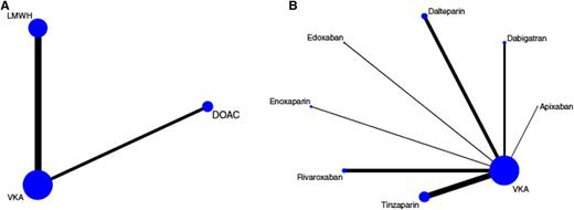 Figure 1. Network plots of included studies on the treatment of cancer-associated VTE. Nodes (blue dots) and edges (black connecting lines between nodes) are scaled according to the number of patients in the respective studies. Consequently, the larger the size of the respective trial(s), the larger the nodes and edges. (A) Pooled network as analyzed in the network meta-analysis. As indicated by the size of the nodes and edges, most evidence exists for VKAs, followed by LMWH and non-VCA oral anticoagulants (DOACs). (B) Full trial network showing individual LMWH and DOAC drugs. Again, the size of the nodes and edges is proportional to the size of the respective studies, and thus the amount of evidence for the drug within the trial network. The length of the edges does not convey information, and differences in edge lengths are simply for better graphical presentation. Reprinted with permission from Elsevier/Thrombosis Research.37