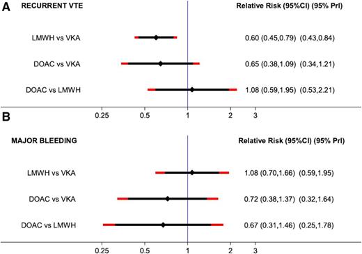 Figure 2. Forest plot of the RRs with 95% predictive intervals (95% PrI): network meta-analysis (NMA). 95% CIs are black, and 95% PrIs are red. (A) Estimates for recurrent VTE. (B) Estimates for major bleeding. Reprinted with permission from Elsevier/Thrombosis Research.37