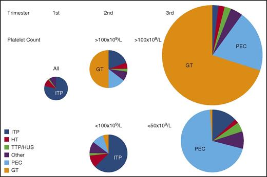 Figure 1. Prevalence of causes of thrombocytopenia based on trimester of presentation and platelet count. The size of each circle represents the relative frequency of all causes of thrombocytopenia during each of the 3 trimesters of pregnancy. All etiologies and all platelet counts are considered together in the first trimester when thrombocytopenia is uncommon. Distribution of etiologies during the second and third trimesters is subdivided by platelet count. All results are estimates based on personal experience and review of the literature. “Other” indicates miscellaneous disorders, including infection, DIC, type IIB von Willebrand disease, immune and nonimmune drug-induced thrombocytopenia, paroxysmal nocturnal hemoglobinuria, bone marrow failure syndromes (aplastic anemia, myelodysplasia, myeloproliferative disorders, leukemia/lymphoma, and marrow infiltrative disorders), among others. HUS, hemolytic uremic syndrome; PEC, preeclampsia/HELLP; TTP, thrombotic thrombocytopenic purpura.