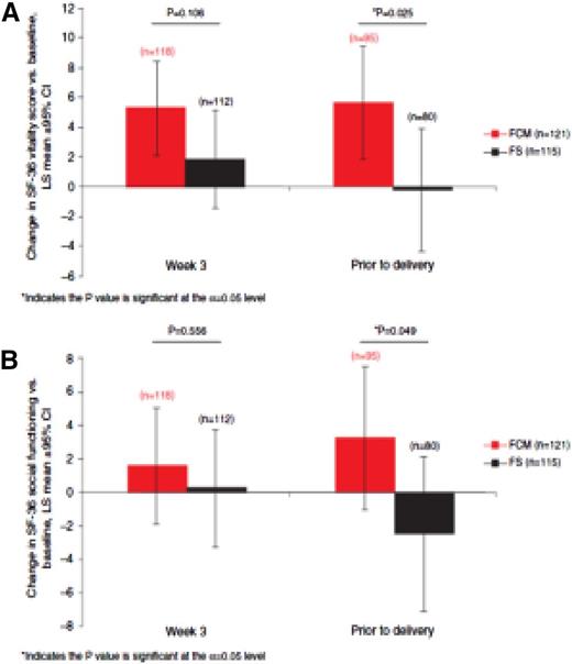 Figure 1. The FER-ASAP Study. Reprinted from Breymann et al27 with permission.