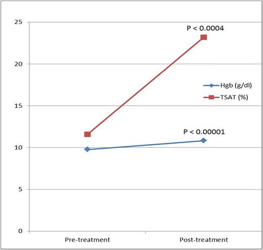 Figure 2. Change in hemoglobin and TSAT. Reprinted from Auerbach et al52 with permission.