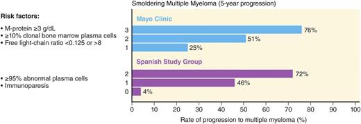 Figure 1. Risk stratification schemes for smoldering multiple myeloma. Two major models for risk stratification are the Mayo Clinic and the PETHEMA models. The Mayo Clinic model focuses largely on serum protein abnormalities. For smoldering myeloma patients, the following features are considered to be adverse risk factors: >3 g/dL M protein, an FLC ratio outside the reference range of 0.125 to 8, and >10% BMPCs. The PETHEMA model uses multiparametric flow cytometry of bone marrow aspirates to differentiate aberrant from normal plasma cells (aPC versus BMPC). Plasma cells characteristically express CD138 and intense (bright) CD38. The features of aPCs included decreased CD38 expression, expression of CD56, and the absence of CD19 and/or CD45. In their study, smoldering multiple myeloma patients with >95% phenotypically aPC of total BMPC (ie, >95% aPC/BMPC) at diagnosis had a significantly higher risk of multiple myeloma progression. In addition, they characterized uninvolved immunoglobulins in peripheral blood in relation to risk of progression to multiple myeloma. For smoldering multiple myeloma patients, the risk factors in their model are >95% aPCs/BMPC and immunoparesis. Adapted from Landgren et al.49