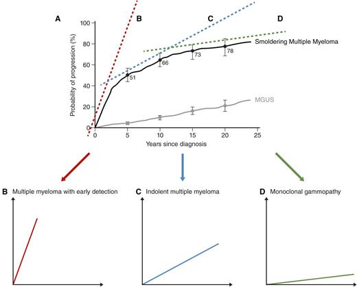 Figure 2. Dissecting Mayo Clinic retrospective data from smoldering multiple myeloma to multiple myeloma: 3 patterns of clinical trajectory. When the patterns of progression from smoldering multiple myeloma to multiple myeloma in the retrospective Mayo Clinic study are looked at (A),6 as discussed in detail in the text, in my opinion, this definition is highly clinically heterogeneous, and it could be dissected into 3 main clinical patterns: multiple myeloma with early detection (B), indolent multiple myeloma (C), and monoclonal gammopathy (D). That patients with early detection multiple myeloma, typically, develop multiple myeloma within 1 to 2 years indicates that they have the same disease as patients with multiple myeloma, just at an earlier stage.7,19 As discussed in the text, to me, it seems logical to propose that the clinical implication of these arguments is that patients with high-risk smoldering multiple myeloma should be moved into the definition of multiple myeloma so they can be offered access to active therapy. Regarding the role of early treatment in the group of patients with indolent multiple myeloma, it is less obvious to form strategies. Reviewing the literature on indolent lymphomas,33 for example, early intervention vs delayed intervention (eg, at rising biomarkers) are both options that may be proposed. We need properly designed clinical trials to obtain answers on optimal management of indolent multiple myeloma. Also as discussed in detail in the text, with new data that link the precursor and multiple myeloma together,18 the “uncertain significance” (ie, MGUS) terminology seems no longer relevant. To me, it seems reasonable to propose the terminology “monoclonal gammopathy” for current patients with MGUS and patients with low-risk smoldering multiple myeloma. To caution the reader and to avoid confusion in the clinical field, before going forward, these ideas and concepts will have to be agreed on and endorsed in a consensus document. The intent is to share expert opinions based on clinical experience and original data, beyond the regular text book. The hope is to stimulate the reader to approach the current paradigm in a critical manner and to facilitate avenues for new translational research. Panel A is adapted from Kyle et al.6
