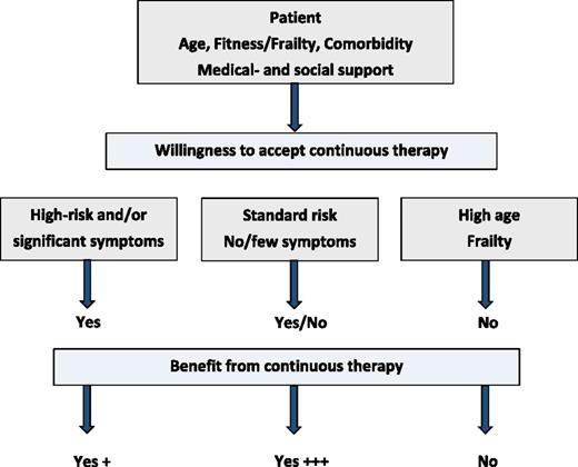 Figure 1. Patient and disease characteristics, their willingness to accept long-term treatment, and expected outcome. High-risk: t(4;14), t(14;16), t(14;20) del 17p, nonhyperdiploidy, and ampl1q21. Yes+ denotes benefit, and Yes+++ denotes greater benefit.