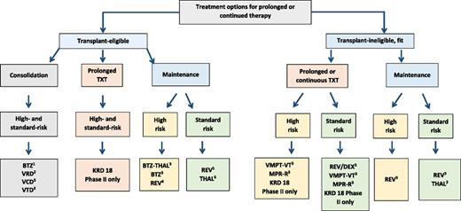 Figure 2. Treatment options for consolidation and prolonged or continuous therapy based on results of randomized trials. KRd has not been tested in randomized comparisons. Improved PFS was seen in (1) 3 of 3, (2) 1 of 2, (3) 1 of 1, (4) 1 of 4, (5) 4 of 4, and (6) 6 of 6 randomized trials. TXT, treatment; BTZ, bortezomib; VCD, Velcade-cyclophosphamide-dexamethasone; THAL, thalidomide; REV, Revlimid; DEX, dexamethasone.