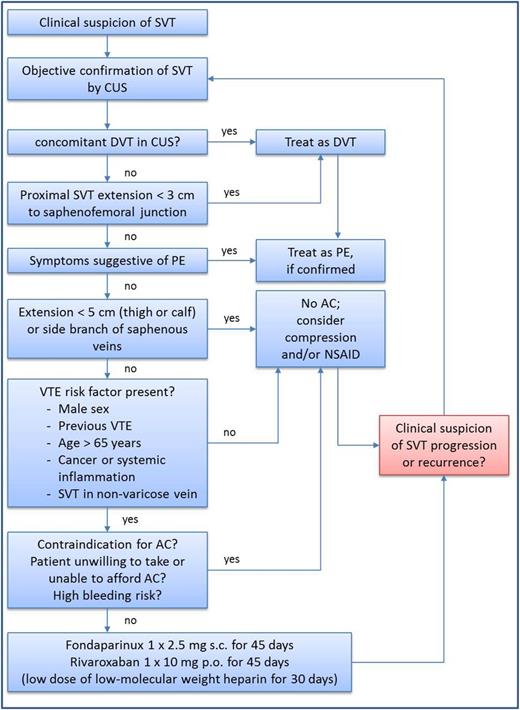 Figure 1. Treatment decision algorithm for patients with SVT. AC, anticoagulation; CUS, compression ultrasound; DVT, deep vein thrombosis; NSAID, nonsteroidal anti-inflammatory drug; PE, pulmonary embolism; SVT, superficial vein thrombosis; VTE, venous thromboembolism.