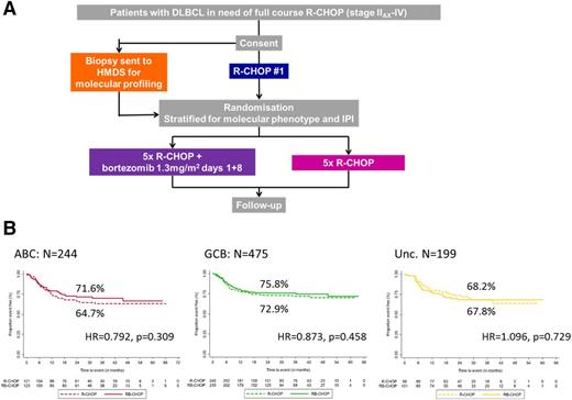 Figure 1. REMoDL-B.42 (A) Study schema. Patients initiated a first cycle of R-CHOP while the molecular work-up was performed, thus not selecting for patients with less-aggressive phenotypes. The novel agent, bortezomib, was only introduced at the second cycle in randomized patients. (B) PFS by molecular phenotype. Percentages are 30-month PFS. Unc, unclassifiable.