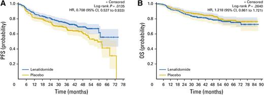 Figure 2. PFS (A) and OS (B) in elderly patients in first remission of DLBCL randomized to either lenalidomide or placebo maintenance. Results from the REMARC study. Reprinted from Thieblemont et al55 with permission.