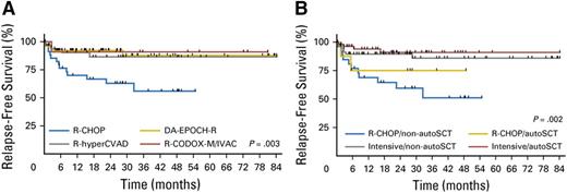 Figure 4. (A) Relapse-free survival by front-line regimen in those patients with double-hit lymphoma who achieve a first CR by induction regimen. (B) Relapse-free survival by front-line regimen and in receipt of an autologous stem-cell transplant. Reprinted from Landsburg et al77 with permission.