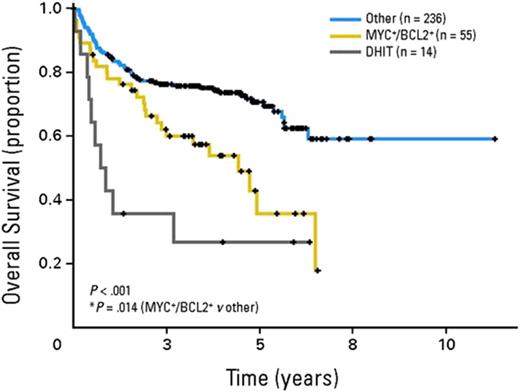 Figure 5. OS of patients with diffuse large B-cell lymphoma treated with rituximab plus cyclophosphamide, doxorubicin, vincristine, and prednisone according to the presence of concurrent expression of MYC and BCL2 proteins (MYC+/BCL2+) or the presence of concurrent MYC and BCL2 translocations. Reprinted from Johnson et al73 with permission.
