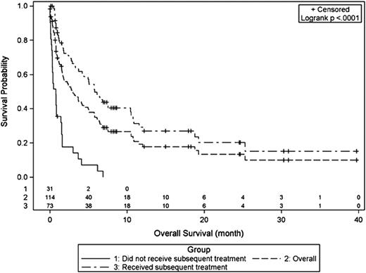 Figure 2. Outcomes after ibrutinib failure.37