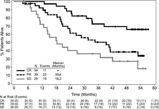 Figure 1. OS following treatment with brentuximab vedotin. OS was analyzed using Kaplan–Meier methodology and is shown by best response. All censored patients are indicated by dots on the Kaplan–Meier curve. Reprinted from Gopal AK, Blood, 2015;125(8):1236-1243. Copyright (2015) The American Society of Hematology. Reprinted with permission.2