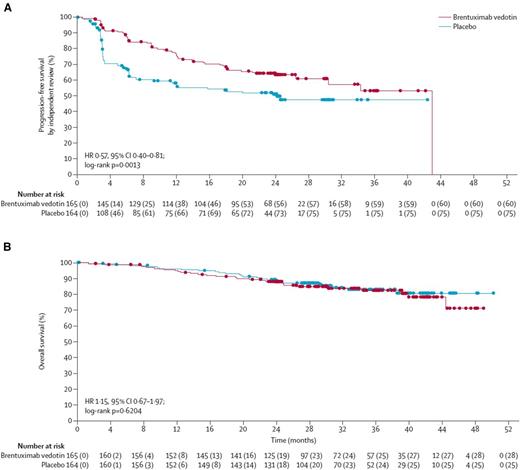 Figure 2. Progression-free and overall survival analyses Kaplan–Meier plots showing the primary endpoint of PFS by independent review (A), and interim analysis of overall survival (B). Filled circles show censored patients. Reprinted from Younes A, Lancet. 2015;385(9980):1853-1862. Copyright (2015) Elsevier Limited. Reprinted with permission.4