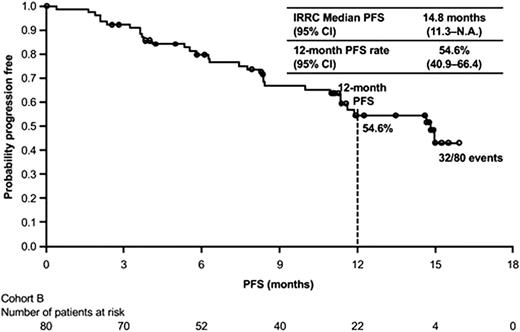 Figure 3. PFS Kaplan–Meier plot showing the primary endpoint of PFS by independent review. Reprinted from Timmerman J, Blood. 2016;128(22):1110. Copyright (2016) The American Society of Hematology. Reprinted with permission.7