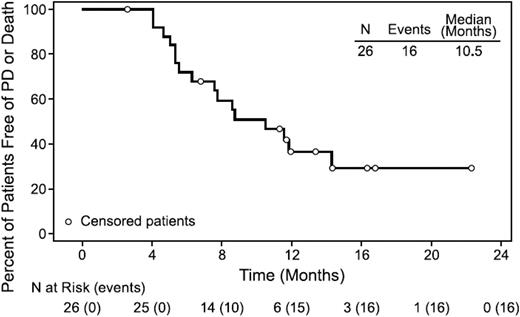 Figure 4. PFS for all patients. Median PFS was 10.5 months (range, 2.6+ to 22.3+ months) in all efficacy-evaluable patients (n = 26). Reprinted from Forero-Torres A, Blood. 2015;126(26):2798-2804. Copyright (2015) The American Society of Hematology. Reprinted with permission.18