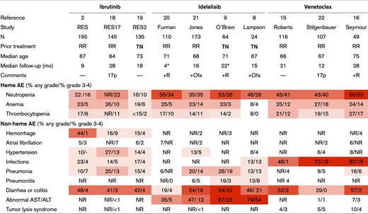 Summary of key adverse events related to targeted agents studied in CLL