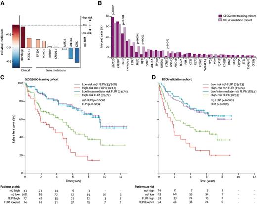 Figure 1. (A) Individual coefficient of risk for high-risk FLIPI; ECOG performance status; and mutations in EP300, FOX01, CREBBP, CARD11, MEF2B, ARID1A, and EZH2. Mutations in MEF2B, ARID1A, and EZH2 are all “favorable” findings. (B) Mutational frequency of the various genes in the training set and in the validation cohort. (C) Failure-free survival by FLIPI risk and by m7-FLIPI risk in the training cohort. (D) Failure-free survival by FLIPI risk and by m7-FLIPI risk in the validation cohort.