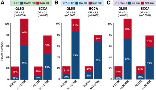 Figure 3. The accuracy of 3 pretreatment risk models to predict POD24 status is represented in bar graphs. (A) FLIPI. (B) m7-FLIPI. (C) POD24 prognostic index (POD24-PI).