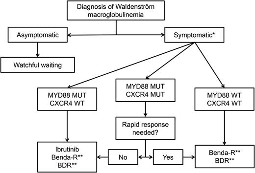 Figure 1. Suggested genomic-driven treatment algorithm in patients with WM. *In patients with hyperviscosity, plasmapheresis should be instituted urgently. Single-agent rituximab can be considered in patients with a low burden of disease. Rituximab can induce a temporary but potentially significant IgM flare. **Maintenance therapy can be considered in patients who have responded to chemoimmunotherapy. MUT, mutated; WT, wild type.