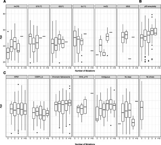 Figure 3. Distribution of number of acquired mutations according to age of diagnosis for each AML class ordered as (A) AML with fusion genes, (B) AML with aneuploidies, and (C) AML with gene mutations.