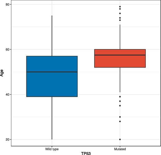 Figure 4. Box plot indication age of diagnosis for all patients in AML with chromosomal aneuploidies and TP53 mutations, separated by TP53 mutations status, shows that average age of TP53 wild type is 49 years while TP53 mutated is 58 years.
