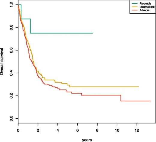 Figure 5. Meta-analysis of the Papaemmanuil et al23 2016 chromatin-spliceosome subgroup. Kaplan-Meier curves for overall survival are shown for 3 subsets of patients that classify with the chromatin-spliceosome group (n = 299) substratified according to ELN 2017 risk (favorable, n = 8; intermediate, n = 113; and adverse, n = 178). As shown by the graphic, the 113 patients who are classified as intermediate risk have equally adverse outcomes as the patients classified as adverse risk according to RUNX1, ASXL1, or FLT3ITD high or chromosomal aneuploidies.