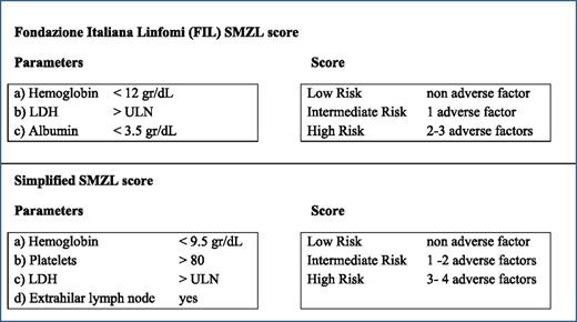 Figure 2. Prognostic indices for SMZL.