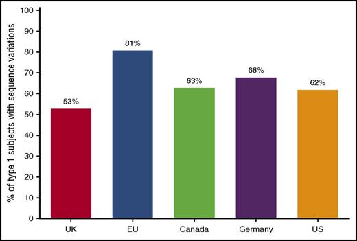 Figure 1. Genetic variants in VWF in type 1 VWD. Frequency of genetic variants in VWF for 5 large population studies of type 1 VWD including the United Kingdom,27 European Union,29 Canada,28 Germany,30 and United States.26 Overall 65% had a variant in VWF found, but 35% did not.