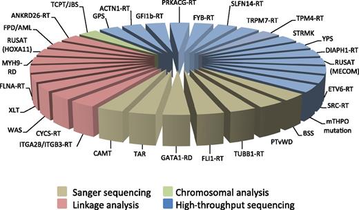 Figure 1. Genetic approaches used for discovering the molecular defects responsible for the known forms of inherited thrombocytopenias. For the abbreviations, see Table 1. mTHPO mutation, inherited thrombocytopenia from a monoallelic THPO mutation.