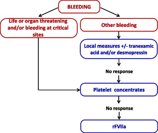 Figure 3. Approach to the management of bleeding episodes in hereditary thrombocytopenia. rFVIIa, recombinant activated factor VII.