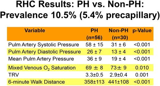 Figure 1. Prevalence, severity, and clinical characteristics of patients with SCD and PH diagnosed by using definitive right heart catheterization. PH in patients with SCD is associated with a reduced cardiac output (lower mixed venous oxygen saturation) and lower 6-minute walk distance.