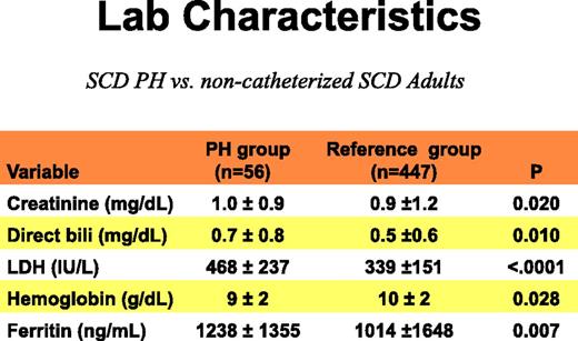 Figure 2. Laboratory characteristics of patients with SCD and PH. PH in patients with SCD is associated with a number of risk factors, including the severity of hemolytic anemia, chronic renal dysfunction, and iron overload. LDH, lactate dehydrogenase.