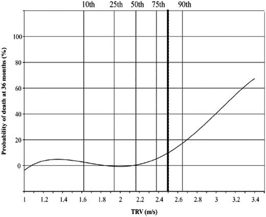 Figure 5. In a recently published study of patients from Créteil, the probability of death was low in patients with TRV <2.5 m/s, whereas TRV ≥2.5 m/s was associated with a hazard ratio of 6.81 in multivariate analysis (P < .001). Remarkably, the risk of death rises linearly above a value of 3 m/s with a 50% probability of death at TRV 3.2 m/s. Reprinted from Damy T, Bodez D, Habibi A, et al., Haematological determinants of cardiac involvement in adults with sickle cell disease, Eur Heart J, 2016, 37, 14, 1158-1167, by permission of Oxford University Press.