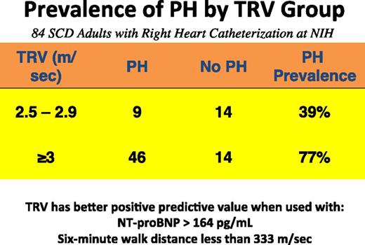 Figure 6. Utility of TRV combined with a low walk distance or a high NT-proBNP level to diagnose patients with PH. Data from the NIH cohort screening study were used (data are unpublished analyses, courtesy of Xin Tian and Gregory Kato, and include data from Parent et al16).