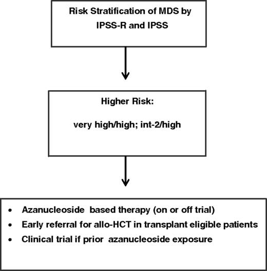 Figure 2. How I treat higher-risk MDS: I employ risk stratification by IPSS and IPSS-R. Higher-risk patients include intermediate-2 and high-risk by IPSS or high-/very high risk by IPSS-R. I favor azanucleoside-based therapy, preferably on a clinical trial, and strongly advocate early referral for allogeneic hematopoietic stem cell transplant (allo-HCT) in transplant-eligible individuals. In the case of prior azanucleoside exposure and HMA failure (defined as progression, failure to respond, or relapse after 4-6 cycles of azacitidine or 4 cycles of decitabine), I strongly recommend clinical trial enrollment.