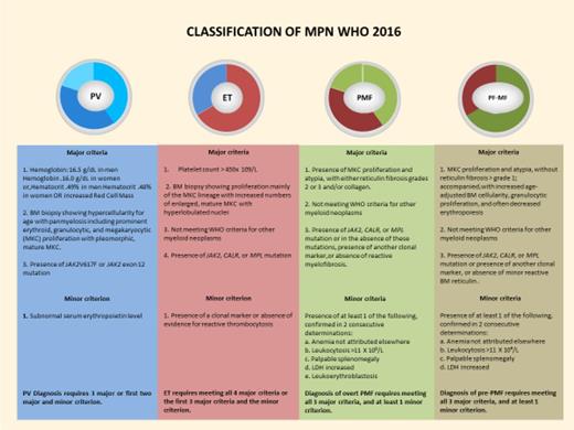 Figure 1. Classification of MPNs as adapted from the WHO 2017 criteria.1 LDH, lactate dehydrogenase; MKC, megakaryocyte. 2016 WHO grading of myelofibrosis: MF-0, scattered linear reticulin with no intersections (crossovers) corresponding to normal bone marrow; MF-1, loose network of reticulin with many intersections, especially in perivascular areas; MF-2, diffuse and dense increase in reticulin with extensive intersections, occasionally with focal bundles of thick fibers, mostly consistent with collagen and/or focal osteosclerosis; MF-3, diffuse and dense increase in reticulin with extensive intersections and course bundles of thick fibers consistent with collagen, usually associated with osteosclerosis.
