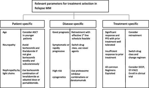 Figure 1. Global strategy for treatment at relapse.