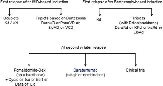 Figure 2. European Society for Medical Oncology guidelines 2017 for treatment of relapsed/refractory MM. Source: P. Moreau et al. Multiple myeloma: ESMO Clinical Practice Guidelines for diagnosis, treatment and follow-up, Annals of Oncology 2017;28(suppl 4):iv52–iv61; doi:10.1093/annonc/mdx096. Reproduced with permission of Oxford University Press on behalf of the European Society for Medical Oncology. Please visit: www.esmo.org.