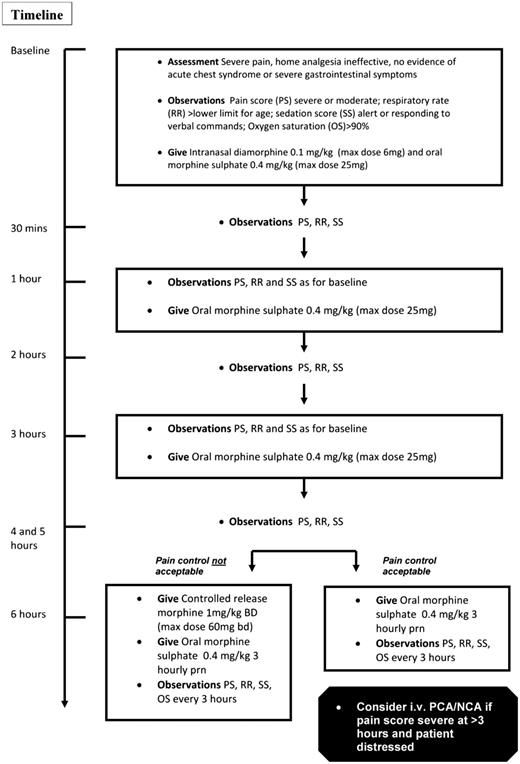 Figure 1. How I treat an uncomplicated acute painful event in a child aged 1 to 14 years. NCA, nurse-controlled analgesia; PCA, patient-controlled analgesia. Adapted from Telfer et al48 with permission.