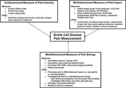 Figure 1. Conceptual framework for pain measurement in patients with SCD. the measurement of pain in SCD patients of has 3 main components: unidimensional measurement of pain intensity, multidimensional measurement of pain impact, and multidimensional measures of pain biology. The specific measures in each category and their utility are depicted.